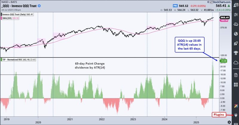 Here are some charts that reflect our areas of focus this week at 
XLU Leads with New High
Even though the Utilities SPDR (XLU) cannot keep pace with the Technology SPDR (XLK) and Communication Services SPDR (XLC), it is in a leading uptrend. XLU formed a cup-with-handle from November to July and broke to new highs the last two weeks. ETFs hitting new highs are in strong uptrends and should be on our radar. 
Metal Mania in 2025
In a tribute to Ozzy, metals are leading the way higher in 2025. The PerfChart below shows year-to-date performance for the continuous futures for 12 commodities. Copper, Platinum and Palladium are up more than 45% year-to-date, while Gold is up 28.38% and Silver is up 35.30%. QQQ is up 10.52% year-to-date, but lagging these metals. The other commodities are mixed. 
Multi-Year Highs for Silver and Copper 
The next chart shows 11 year bar charts for five metals. Gold broke out in early 2024 and led the metals move with an advance the last 21 months. Silver and copper broke out to multi-year highs. Platinum broke above its 2021 high and Palladium got in the action with an 18 month high. There is a clear message here: metals are moving higher and leading as a group.  
Home Construction Hits Moment of Truth
The Home Construction ETF (ITB) hit its moment of truth as it rose to its falling 40-week SMA. Notice that ITB failed just below this moving average in August 2023. During the 2023-2024 uptrend, the 40-week SMA was more friendly as ITB reversed near this level in October 2023 and June 2024. ITB surged to the falling 40-week SMA in July, but the long-term trend is down and this area could be its nemesis. 
<strong>Thanks for Tuning in! </strong>
<a href="https://trendinvestorpro.com/subscribe/">See TrendInvestorPro.com for more</a>… Chart Mania – 23 ATR Move in QQQ – Metals Lead 2025 – XLV Oversold – XLU Breakout – ITB Moment of Truth